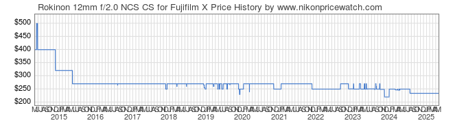 Price History Graph for Rokinon 12mm f/2.0 NCS CS for Fujifilm X