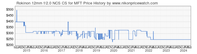 Price History Graph for Rokinon 12mm f/2.0 NCS CS for MFT