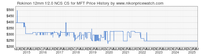 Price History Graph for Rokinon 12mm f/2.0 NCS CS for MFT