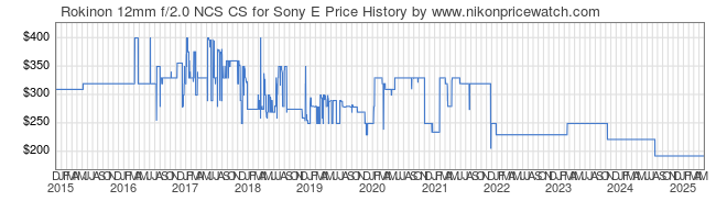 Price History Graph for Rokinon 12mm f/2.0 NCS CS for Sony E