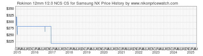 Price History Graph for Rokinon 12mm f/2.0 NCS CS for Samsung NX