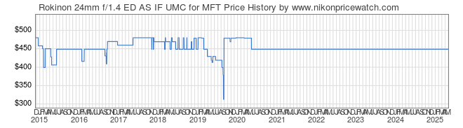 Price History Graph for Rokinon 24mm f/1.4 ED AS IF UMC for MFT