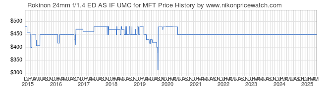 Price History Graph for Rokinon 24mm f/1.4 ED AS IF UMC for MFT