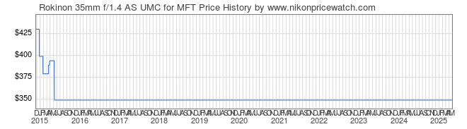 Price History Graph for Rokinon 35mm f/1.4 AS UMC for MFT