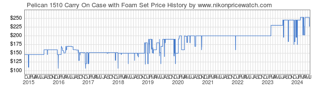 Price History Graph for Pelican 1510 Carry On Case with Foam Set