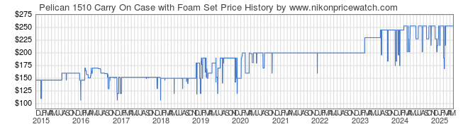 Price History Graph for Pelican 1510 Carry On Case with Foam Set