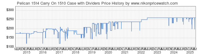 Price History Graph for Pelican 1514 Carry On 1510 Case with Dividers