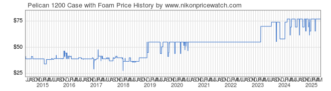 Price History Graph for Pelican 1200 Case with Foam