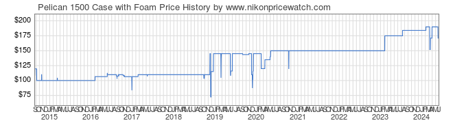 Price History Graph for Pelican 1500 Case with Foam