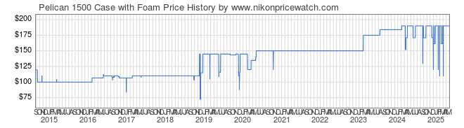 Price History Graph for Pelican 1500 Case with Foam