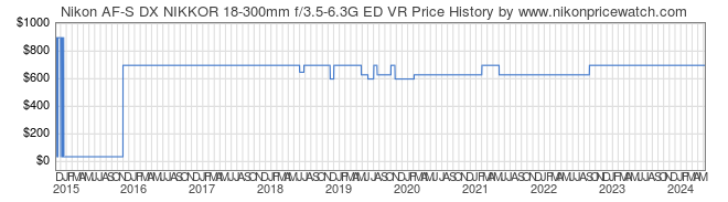 Price History Graph for Nikon AF-S DX NIKKOR 18-300mm f/3.5-6.3G ED VR