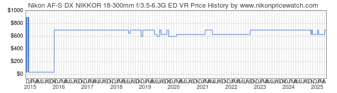 Price History Graph for Nikon AF-S DX NIKKOR 18-300mm f/3.5-6.3G ED VR