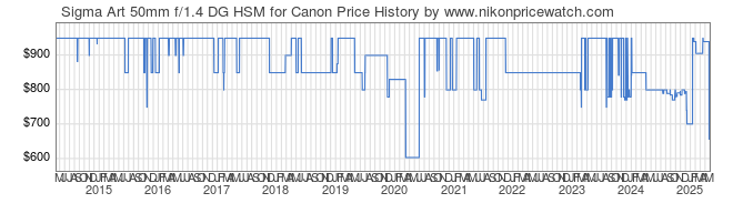 Price History Graph for Sigma Art 50mm f/1.4 DG HSM for Canon