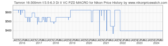 Price History Graph for Tamron 16-300mm f/3.5-6.3 Di II VC PZD MACRO for Nikon