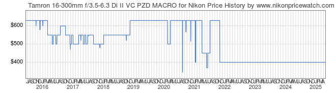 Price History Graph for Tamron 16-300mm f/3.5-6.3 Di II VC PZD MACRO for Nikon