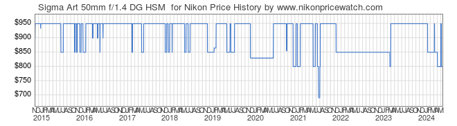 Price History Graph for Sigma Art 50mm f/1.4 DG HSM  for Nikon