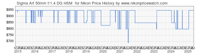 Price History Graph for Sigma Art 50mm f/1.4 DG HSM  for Nikon