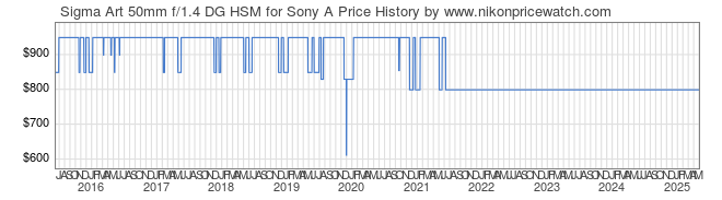 Price History Graph for Sigma Art 50mm f/1.4 DG HSM for Sony A