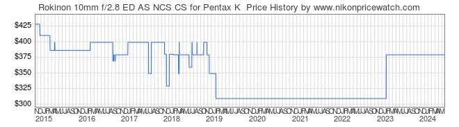 Price History Graph for Rokinon 10mm f/2.8 ED AS NCS CS for Pentax K 