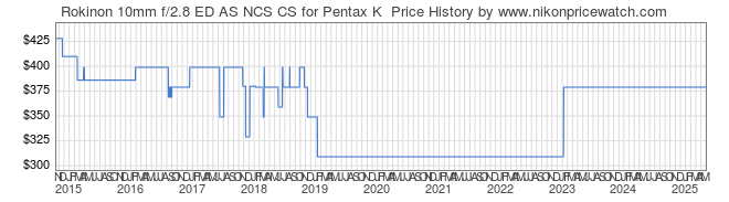 Price History Graph for Rokinon 10mm f/2.8 ED AS NCS CS for Pentax K