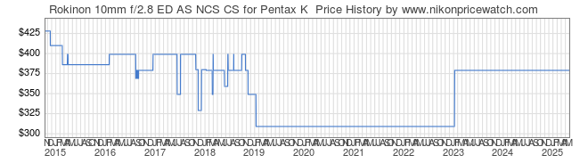 Price History Graph for Rokinon 10mm f/2.8 ED AS NCS CS for Pentax K 