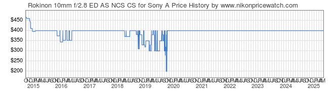 Price History Graph for Rokinon 10mm f/2.8 ED AS NCS CS for Sony A