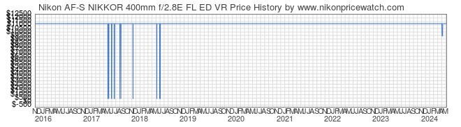 Price History Graph for Nikon AF-S NIKKOR 400mm f/2.8E FL ED VR