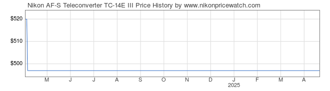 Price History Graph for Nikon AF-S Teleconverter TC-14E III