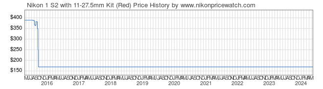 Price History Graph for Nikon 1 S2 with 11-27.5mm Kit (Red)