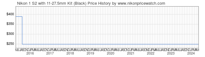 Price History Graph for Nikon 1 S2 with 11-27.5mm Kit (Black)