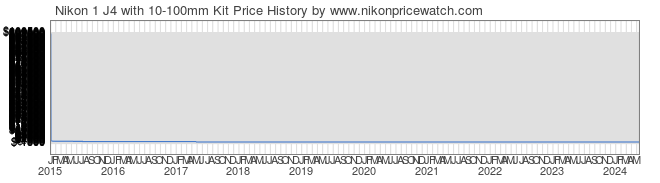 Price History Graph for Nikon 1 J4 with 10-100mm Kit