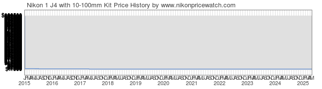 Price History Graph for Nikon 1 J4 with 10-100mm Kit