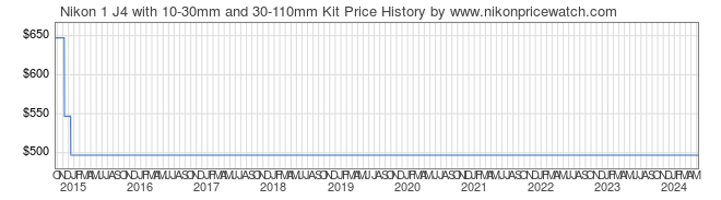 Price History Graph for Nikon 1 J4 with 10-30mm and 30-110mm Kit