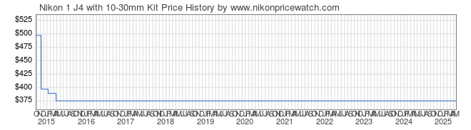 Price History Graph for Nikon 1 J4 with 10-30mm Kit
