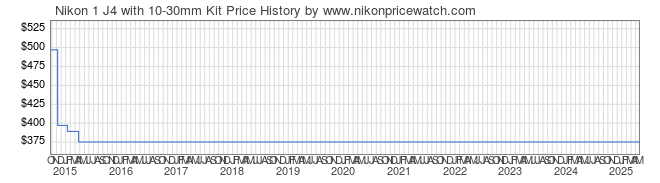 Price History Graph for Nikon 1 J4 with 10-30mm Kit