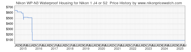 Price History Graph for Nikon WP-N3 Waterproof Housing for Nikon 1 J4 or S2 