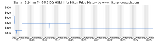 Price History Graph for Sigma 12-24mm f/4.5-5.6 DG HSM II for Nikon