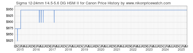 Price History Graph for Sigma 12-24mm f/4.5-5.6 DG HSM II for Canon