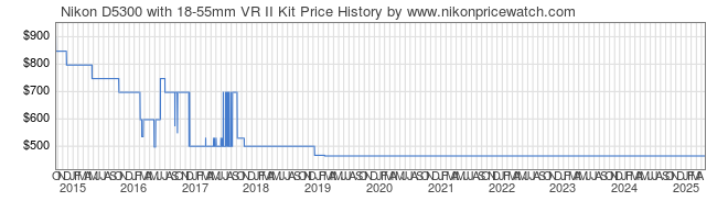 Price History Graph for Nikon D5300 with 18-55mm VR II Kit