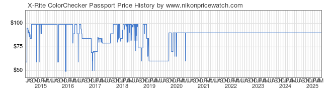 Price History Graph for X-Rite ColorChecker Passport