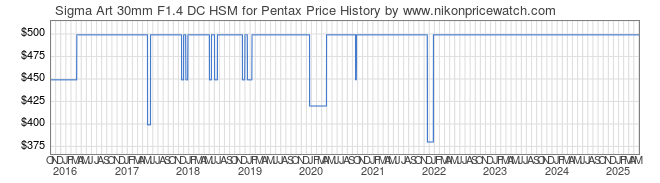 Price History Graph for Sigma Art 30mm F1.4 DC HSM for Pentax