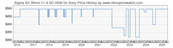 Price History Graph for Sigma Art 30mm f/1.4 DC HSM for Sony