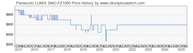 Price History Graph for Panasonic LUMIX DMC-FZ1000