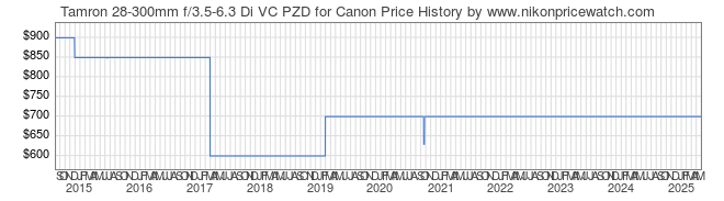 Price History Graph for Tamron 28-300mm f/3.5-6.3 Di VC PZD for Canon