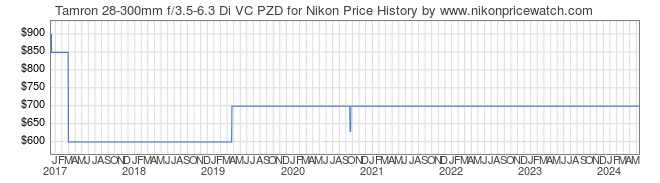 Price History Graph for Tamron 28-300mm f/3.5-6.3 Di VC PZD for Nikon