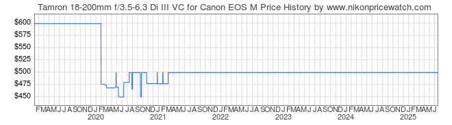 Price History Graph for Tamron 18-200mm f/3.5-6.3 Di III VC for Canon EOS M