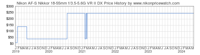Price History Graph for Nikon AF-S Nikkor 18-55mm f/3.5-5.6G VR II DX
