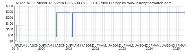 Price History Graph for Nikon AF-S Nikkor 18-55mm f/3.5-5.6G VR II DX