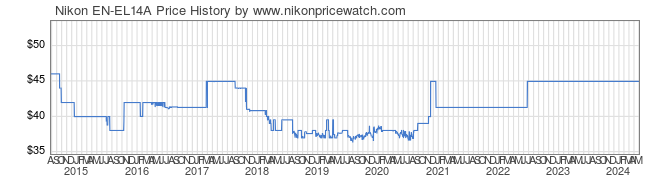 Price History Graph for Nikon EN-EL14A