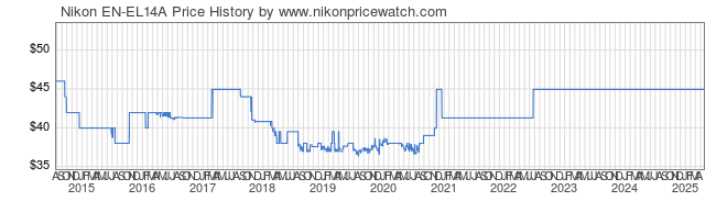 Price History Graph for Nikon EN-EL14A